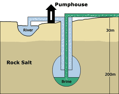 Salt Production Process