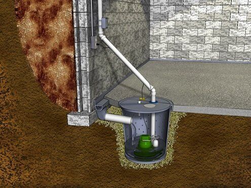 Submersible sump pump inside a plastic basin with dual check valves