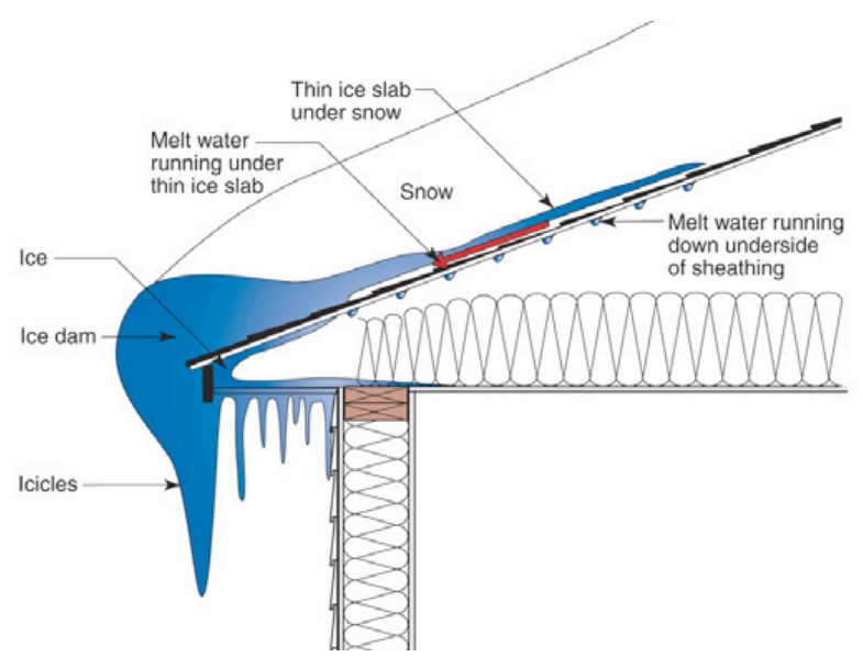 Massive ice dam build up on an uninsulated house roof eave
